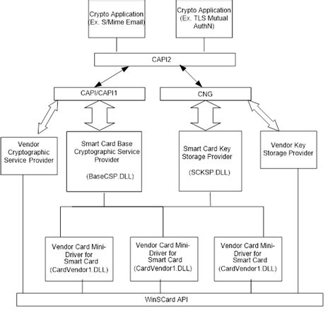 microsoft smart card minidriver specification|Smart Card Minidrivers .